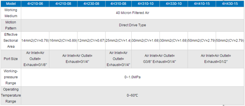 4h230-08 Pneumatic Hand Push Pull Valve