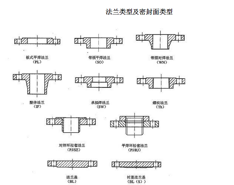 Stainless Steel High Pressure Flange (304, 316, 316L, 316Ti)