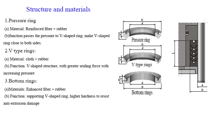 V Packing Set Rubber Seal for Hydraulic Piston/Cylinder/Bearing