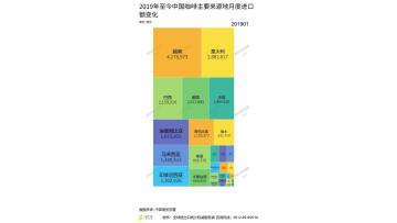 China Monthly Import Statistics for Coffee