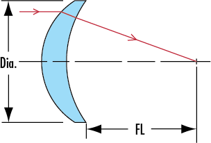 positive meniscus lens