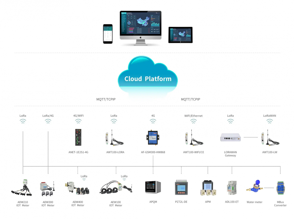 IoT Energy Magagement System