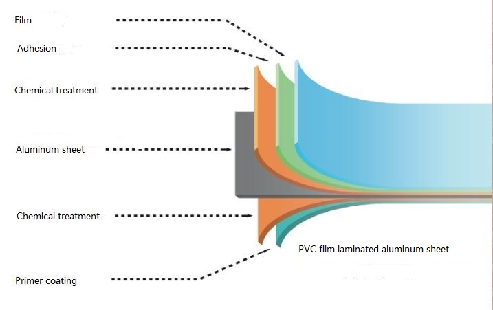 Pvc Film Laminated Aluminum Plate