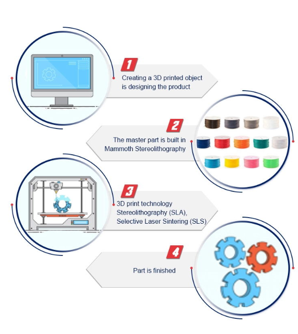 3D printing processing