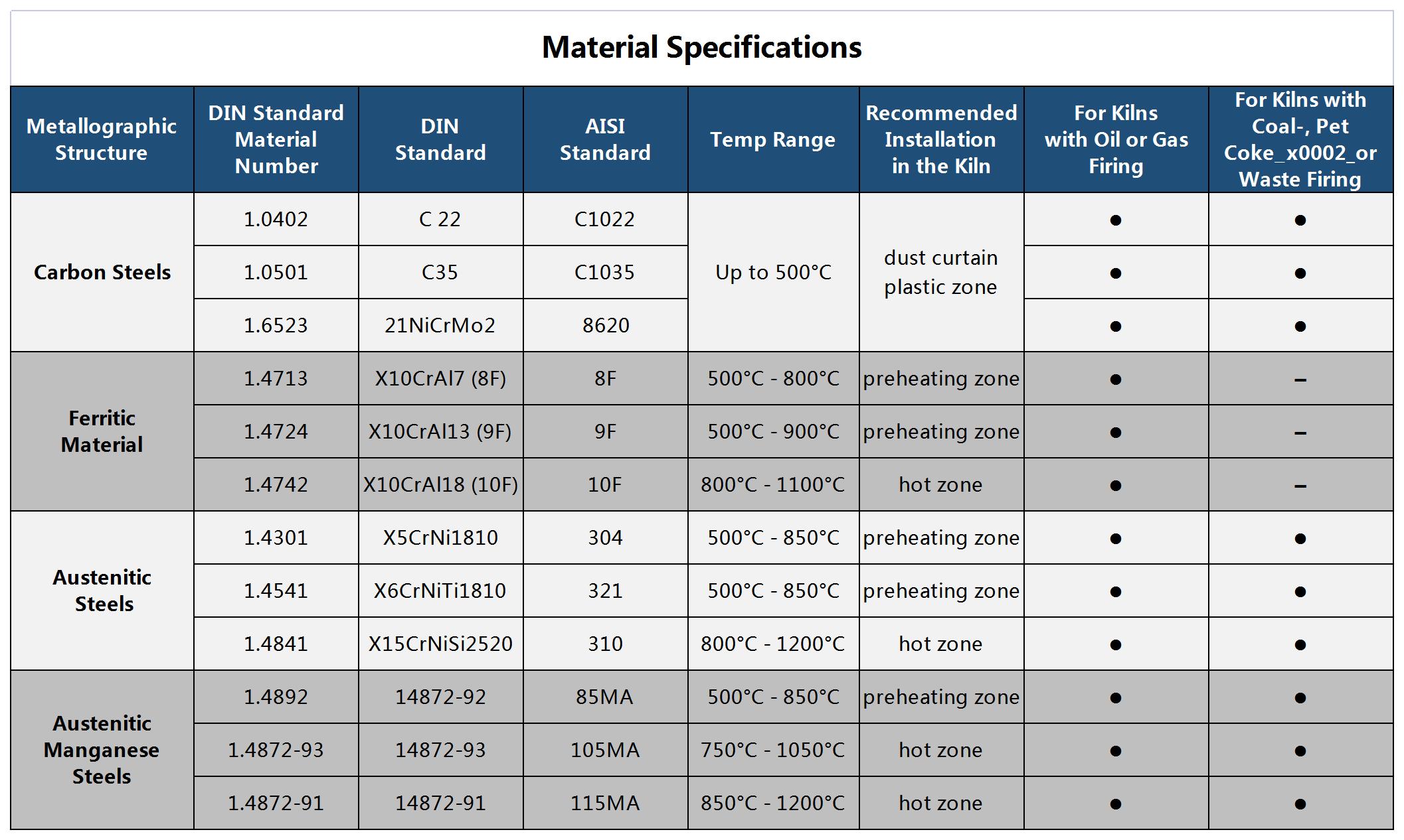 Material Specifications