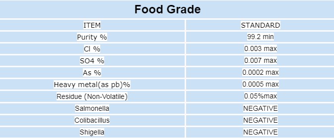 Food grade composition