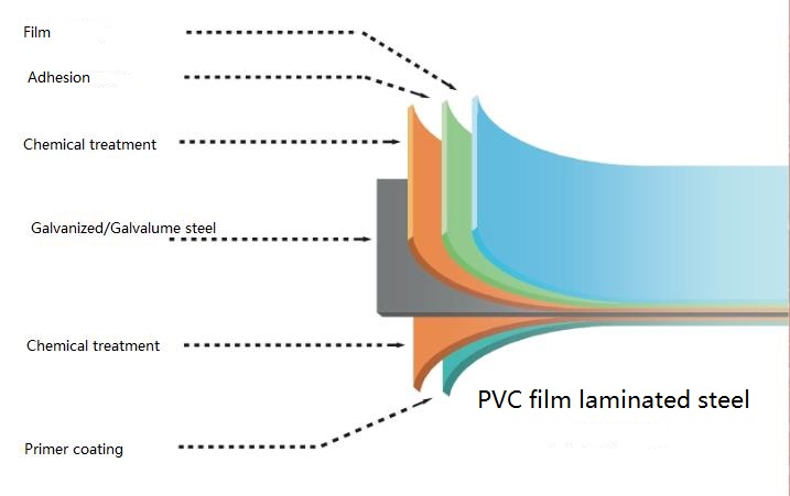 pvc film laminated steel plate