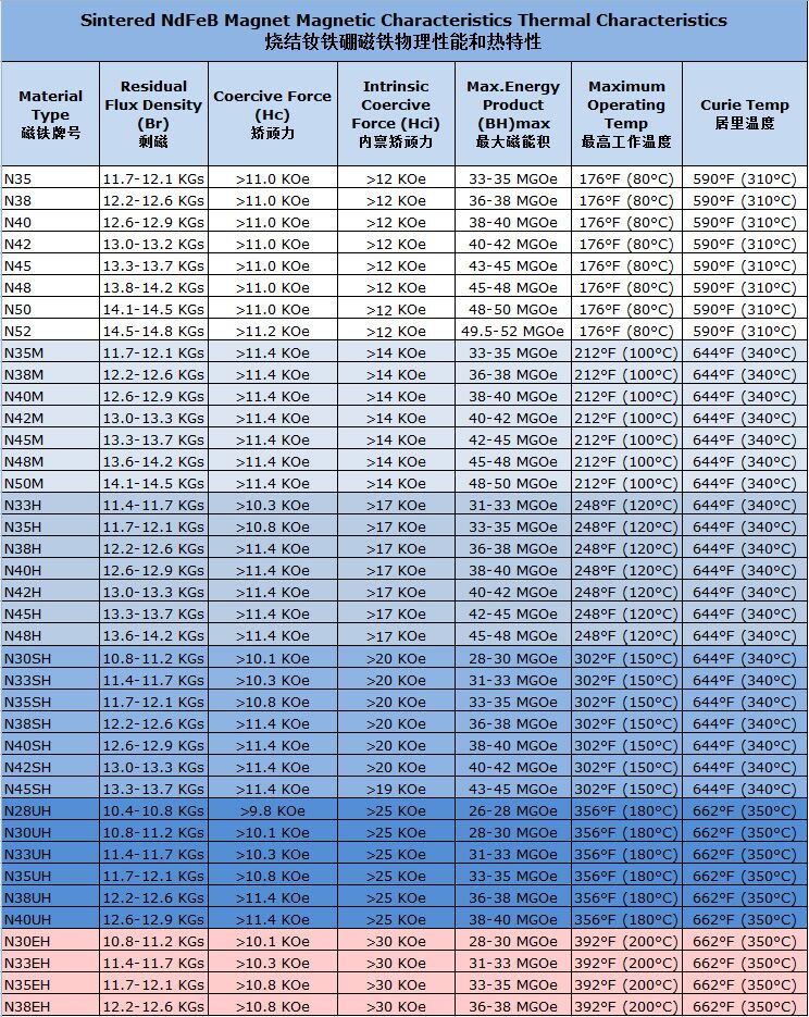 Technical parameter For Sintered NdFeB Magnet