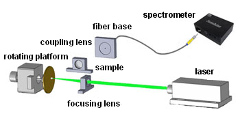 Fiber Optic Spectrometer