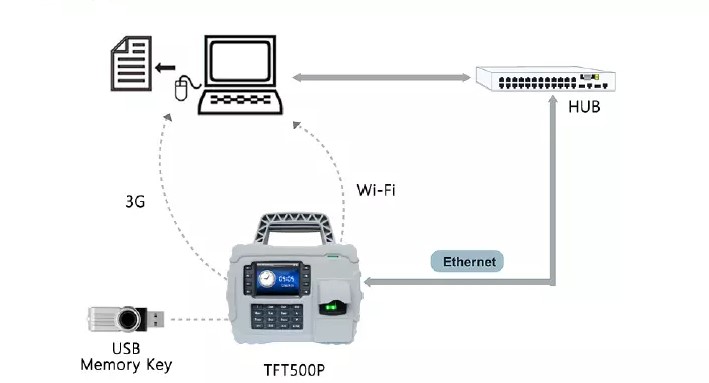 Portable Time Attendance device