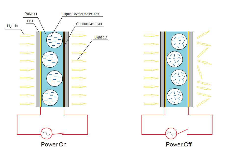 Switchalbe PDLC smart film