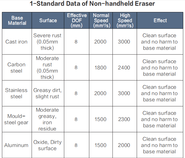 Parameters of laser cleaner