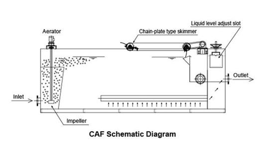 LCAF layout