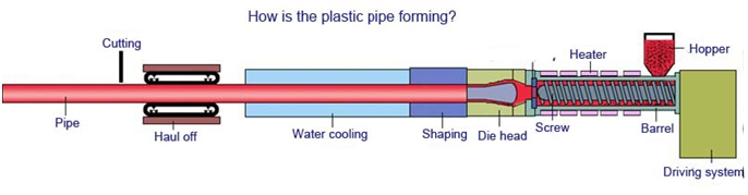 EXTRUSION PROCESS 