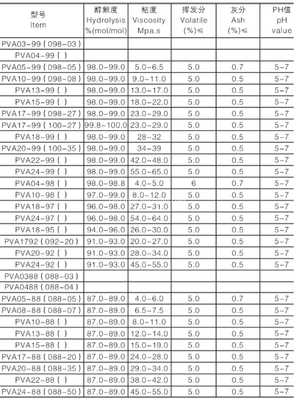 PVA Specification